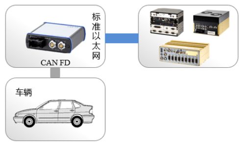 風丘科技 遠距離車載高速網(wǎng)絡通信解決方案