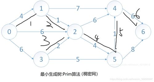 圖的遍歷 深度、廣度優(yōu)先搜索與最小生成樹、最短路徑在通信線路中的應用